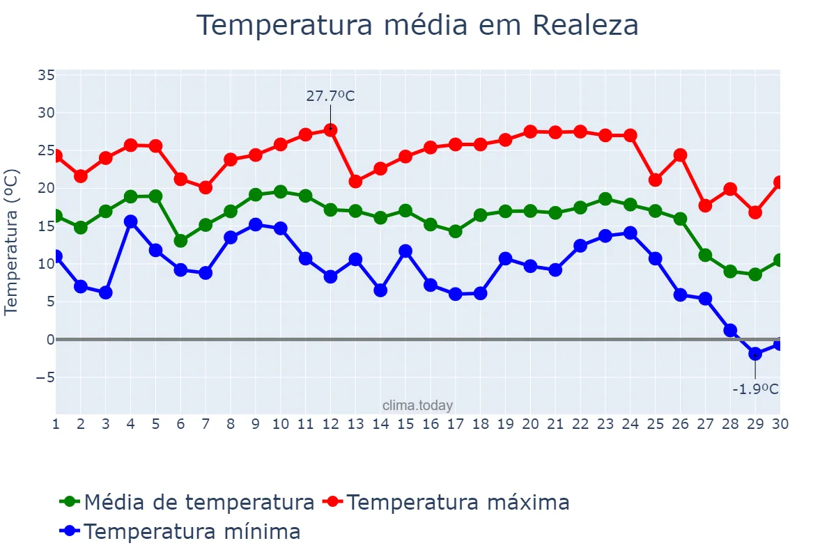 Temperatura em junho em Realeza, PR, BR