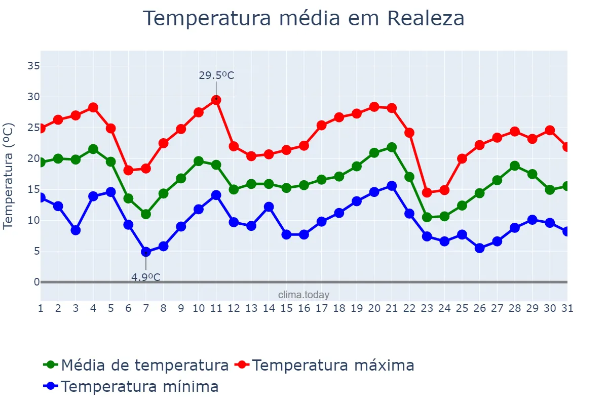Temperatura em maio em Realeza, PR, BR