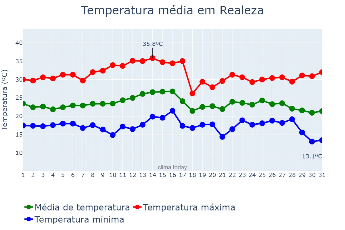 Temperatura em marco em Realeza, PR, BR
