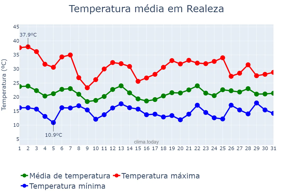 Temperatura em outubro em Realeza, PR, BR