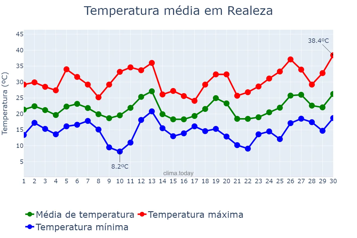 Temperatura em setembro em Realeza, PR, BR