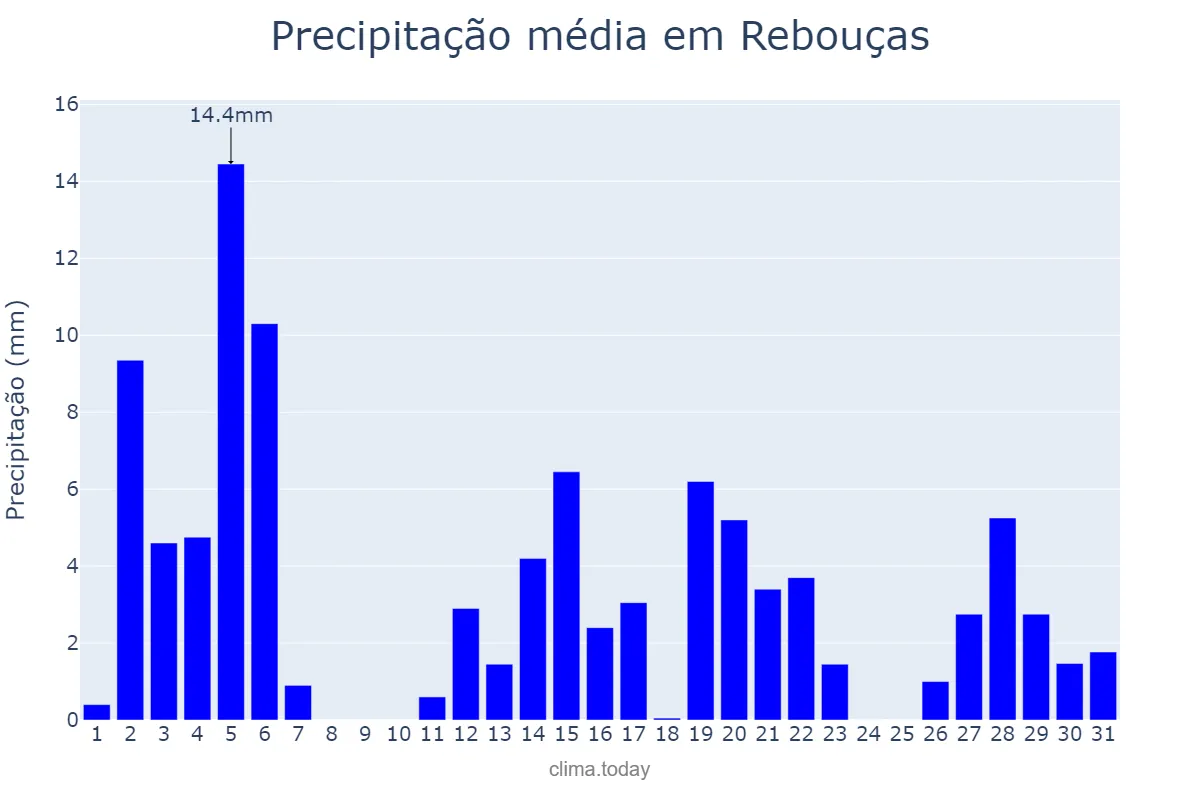 Precipitação em dezembro em Rebouças, PR, BR