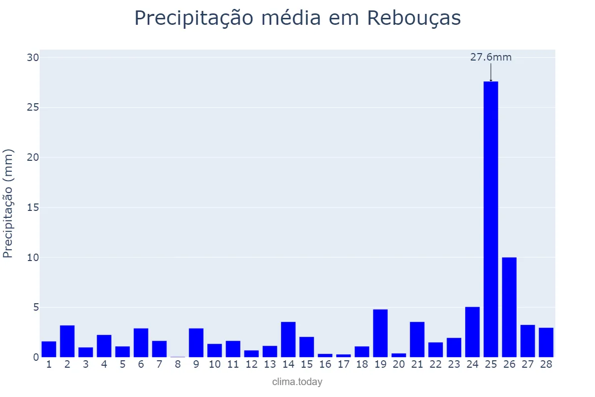 Precipitação em fevereiro em Rebouças, PR, BR