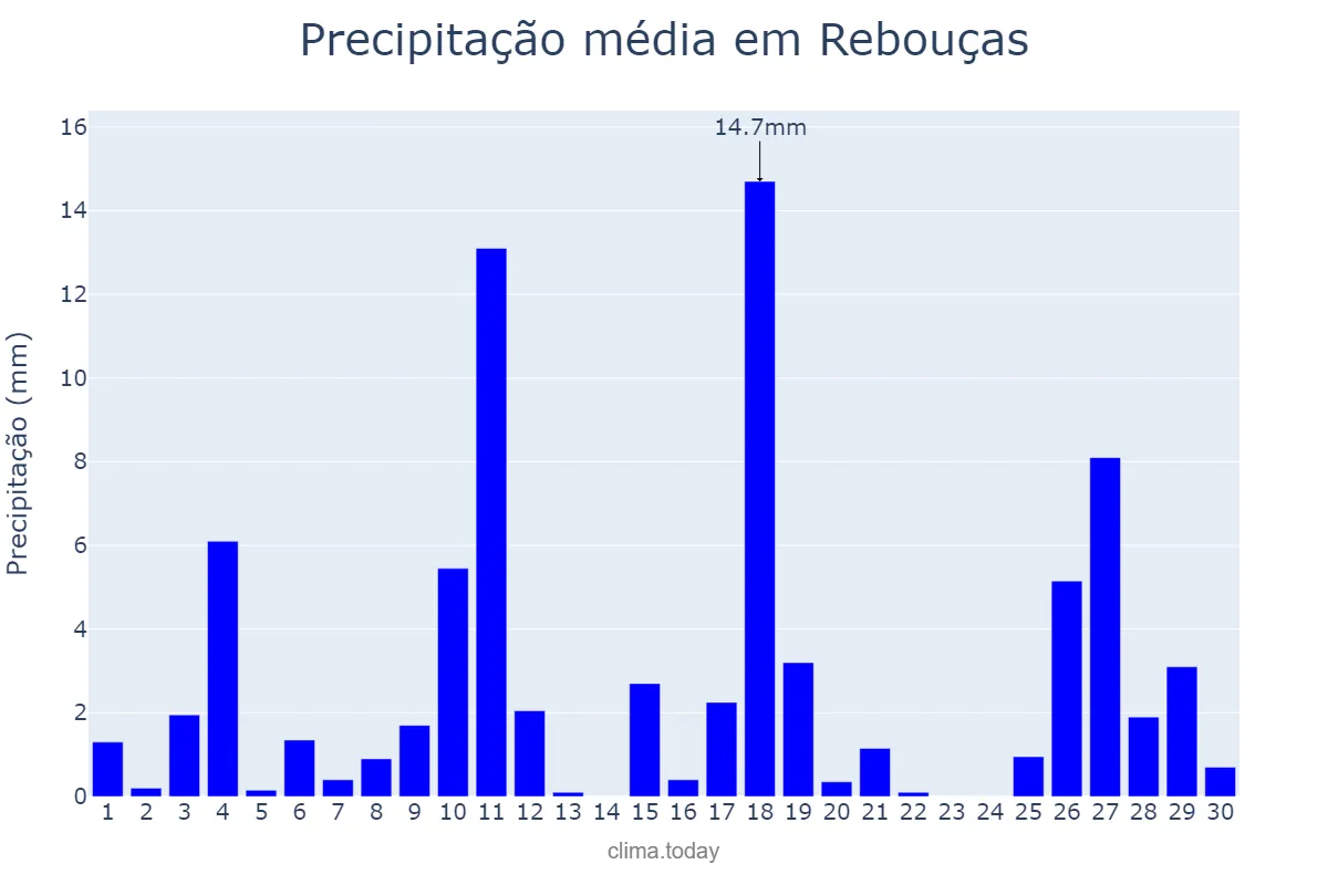 Precipitação em novembro em Rebouças, PR, BR