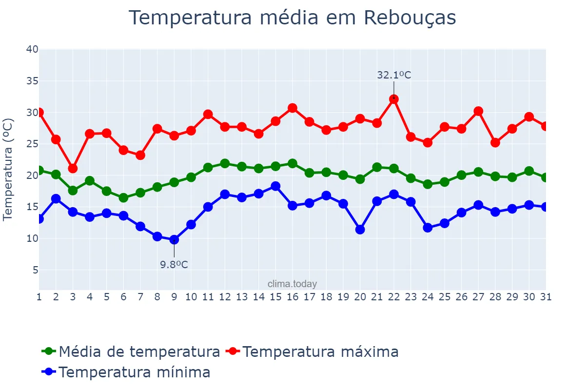 Temperatura em dezembro em Rebouças, PR, BR