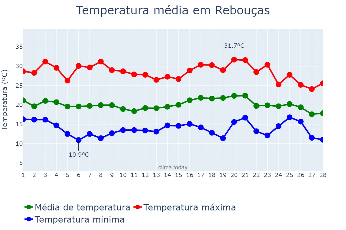 Temperatura em fevereiro em Rebouças, PR, BR