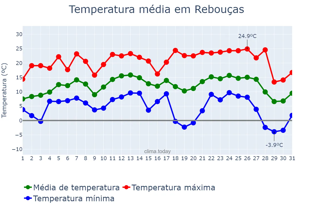 Temperatura em julho em Rebouças, PR, BR