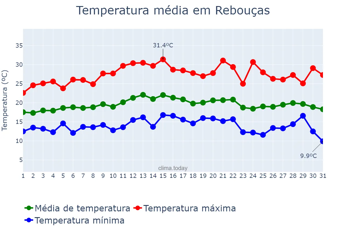 Temperatura em marco em Rebouças, PR, BR