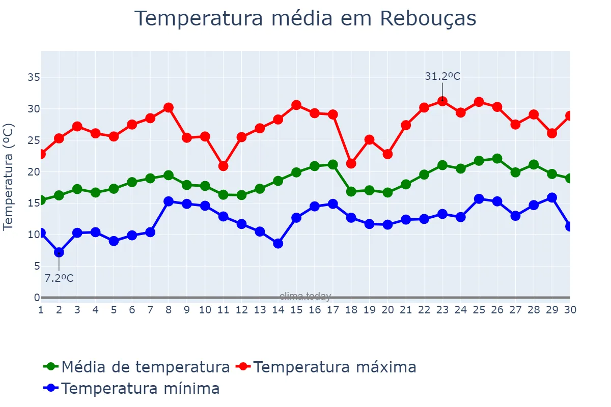 Temperatura em novembro em Rebouças, PR, BR