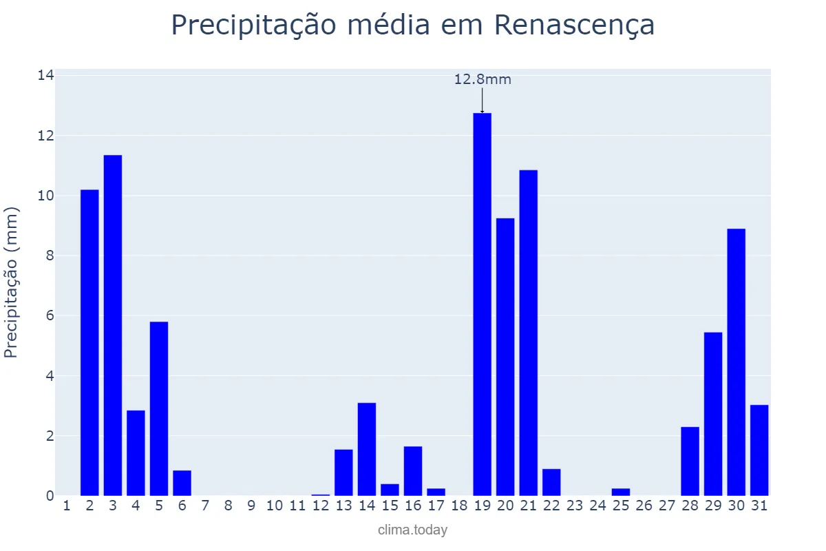 Precipitação em dezembro em Renascença, PR, BR