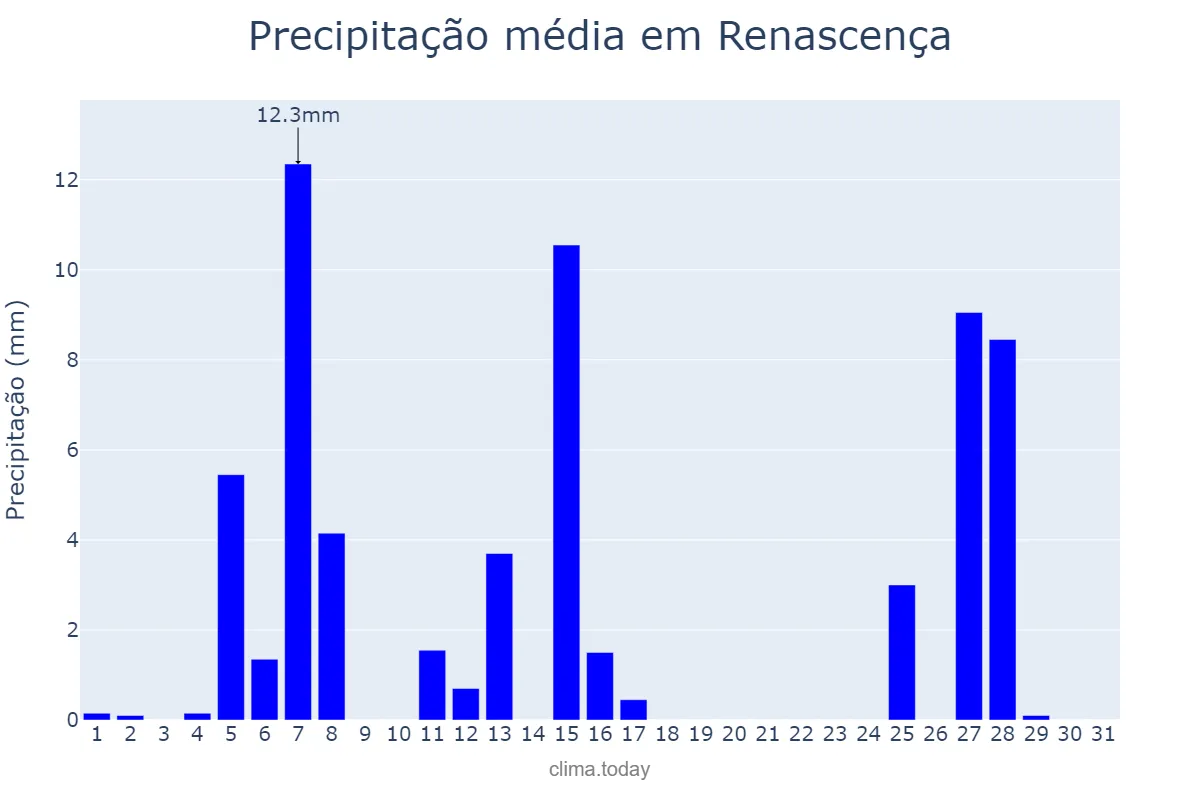 Precipitação em julho em Renascença, PR, BR
