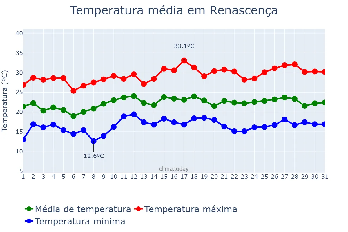Temperatura em dezembro em Renascença, PR, BR