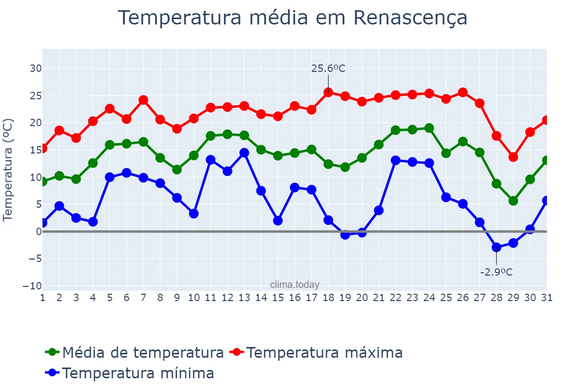 Temperatura em julho em Renascença, PR, BR
