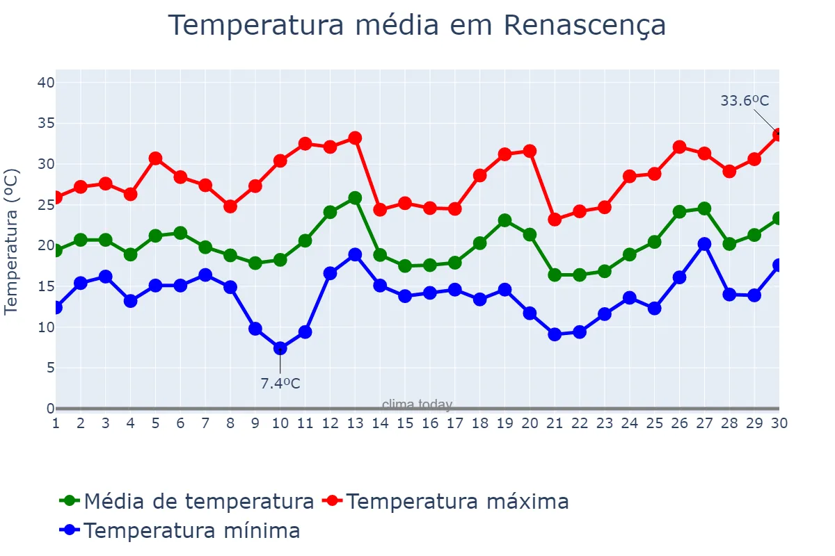 Temperatura em setembro em Renascença, PR, BR