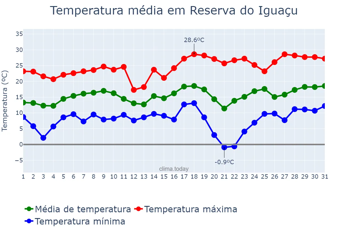 Temperatura em agosto em Reserva do Iguaçu, PR, BR