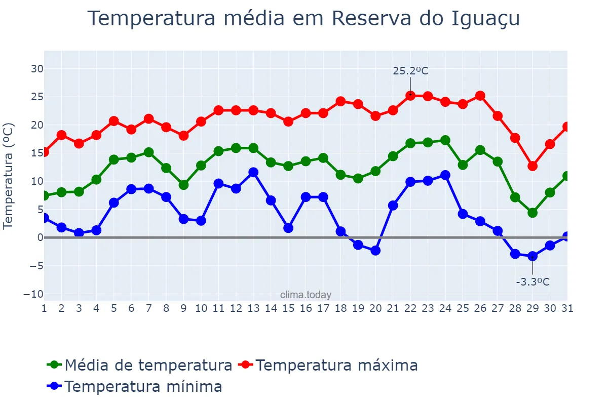 Temperatura em julho em Reserva do Iguaçu, PR, BR