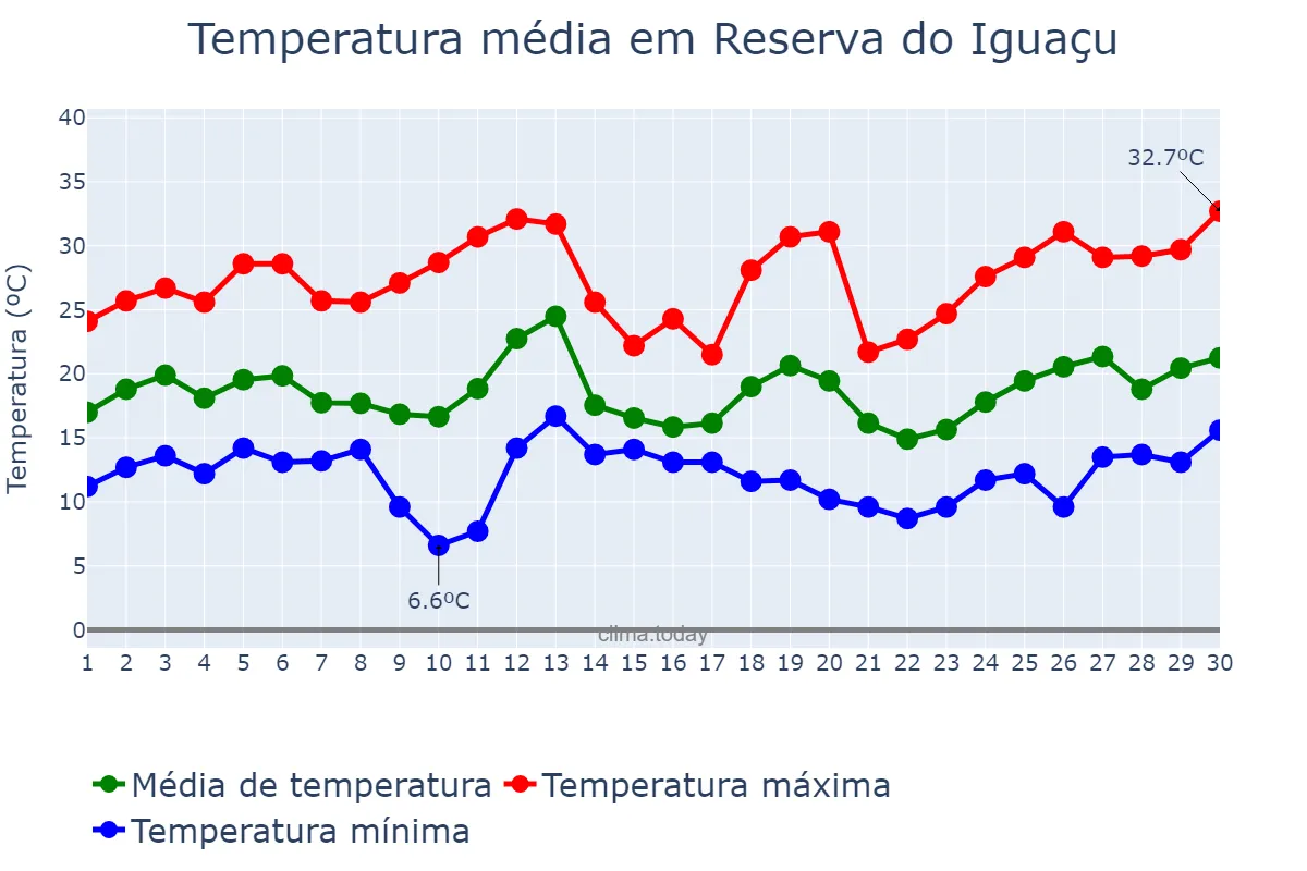 Temperatura em setembro em Reserva do Iguaçu, PR, BR