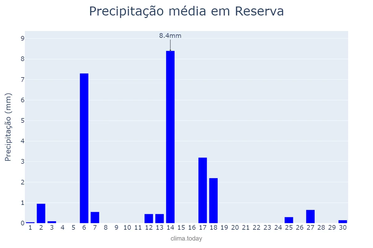 Precipitação em abril em Reserva, PR, BR