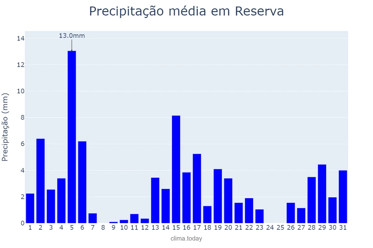 Precipitação em dezembro em Reserva, PR, BR