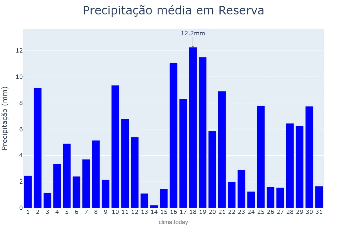 Precipitação em janeiro em Reserva, PR, BR
