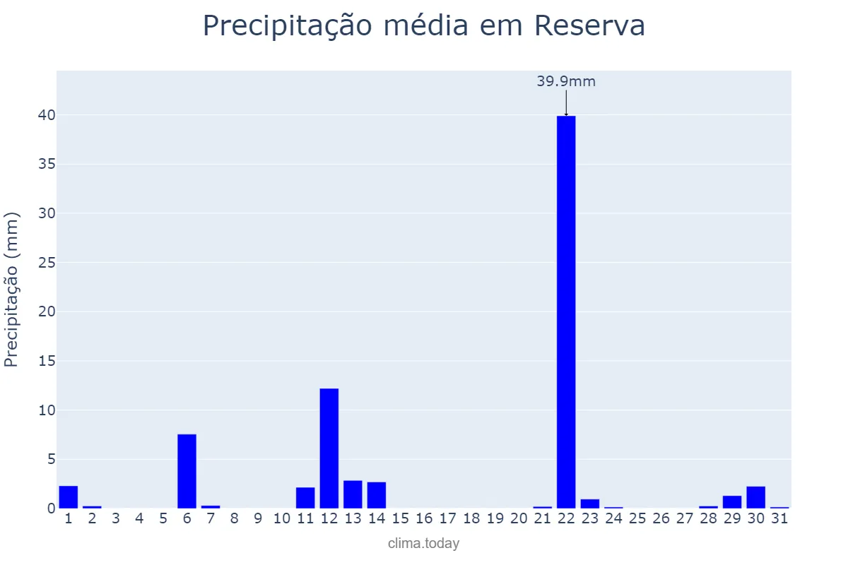 Precipitação em maio em Reserva, PR, BR