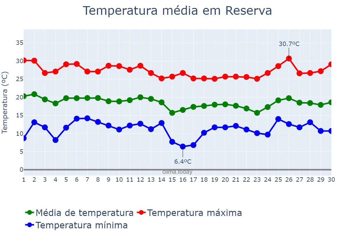Temperatura em abril em Reserva, PR, BR