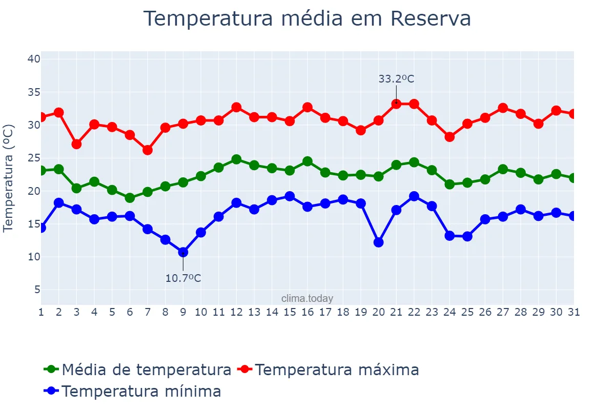 Temperatura em dezembro em Reserva, PR, BR