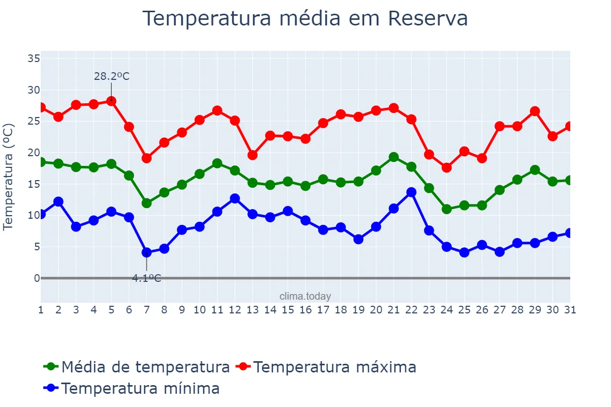 Temperatura em maio em Reserva, PR, BR