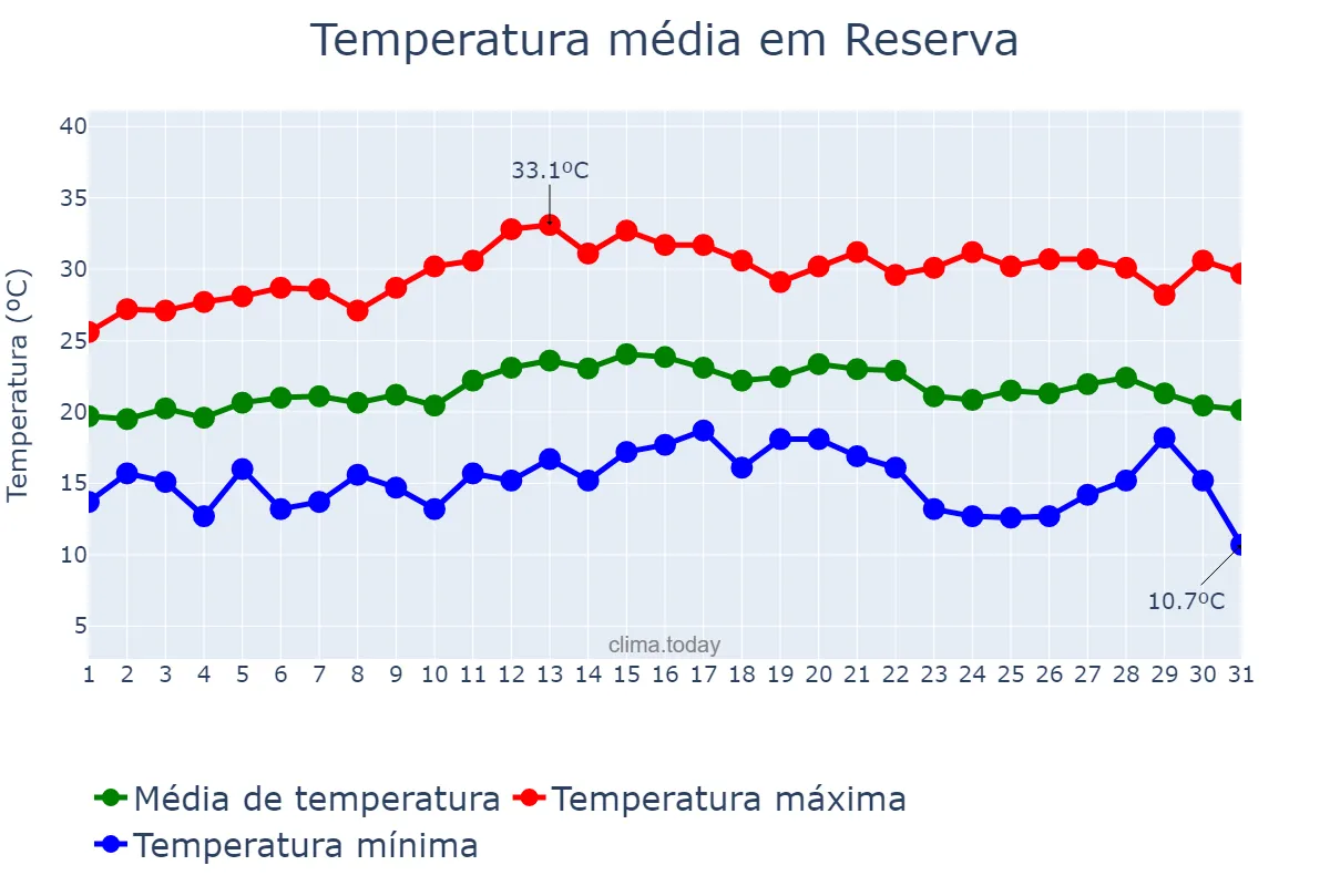 Temperatura em marco em Reserva, PR, BR