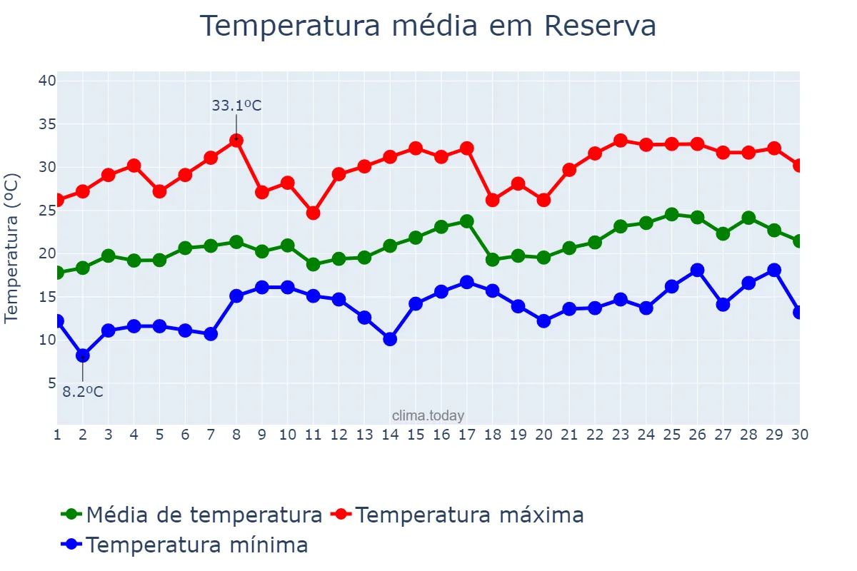 Temperatura em novembro em Reserva, PR, BR