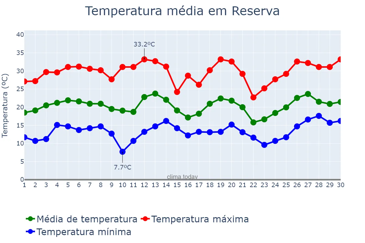 Temperatura em setembro em Reserva, PR, BR