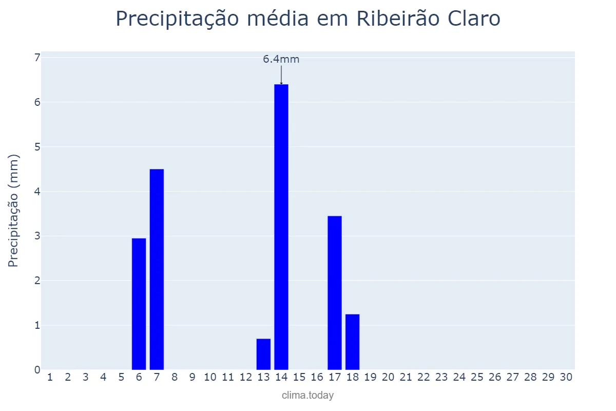 Precipitação em abril em Ribeirão Claro, PR, BR