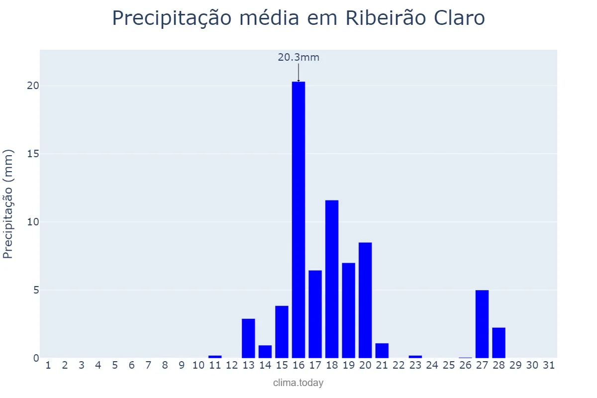 Precipitação em agosto em Ribeirão Claro, PR, BR