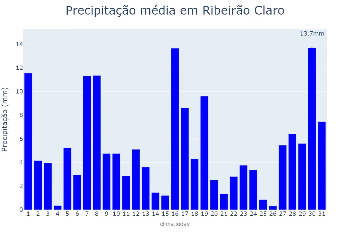 Precipitação em janeiro em Ribeirão Claro, PR, BR