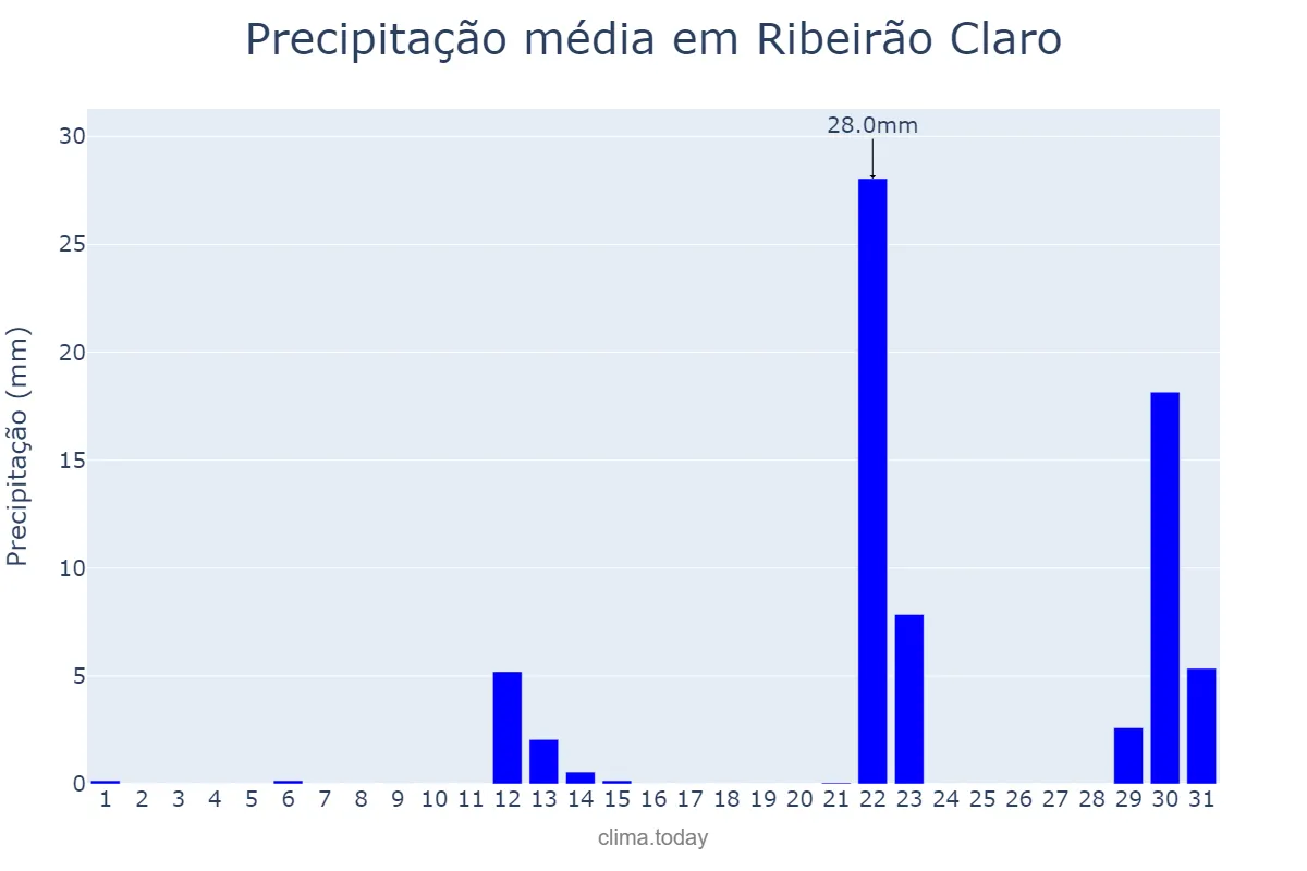 Precipitação em maio em Ribeirão Claro, PR, BR