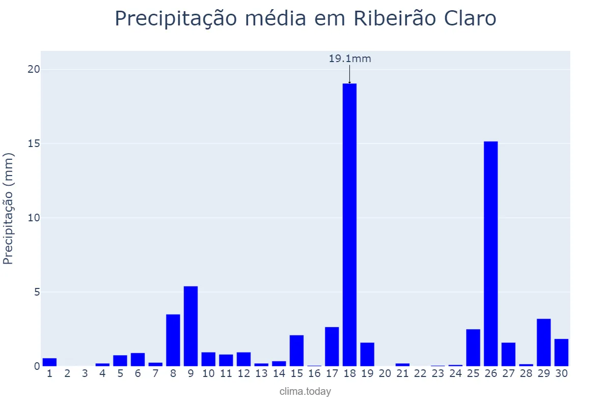 Precipitação em novembro em Ribeirão Claro, PR, BR
