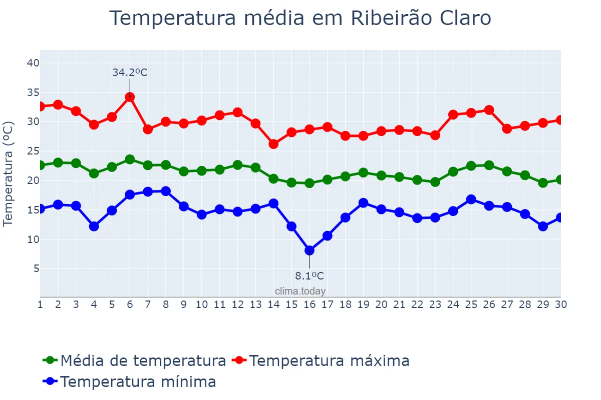 Temperatura em abril em Ribeirão Claro, PR, BR