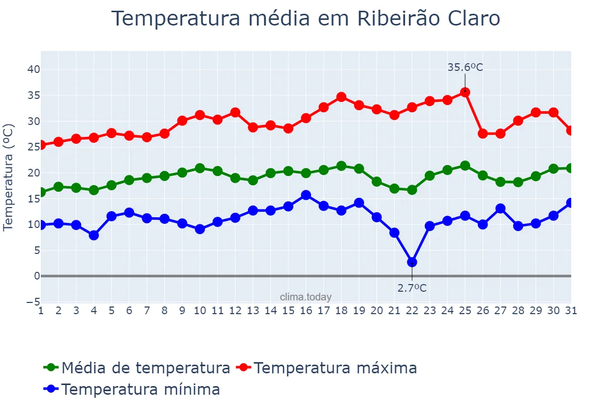 Temperatura em agosto em Ribeirão Claro, PR, BR