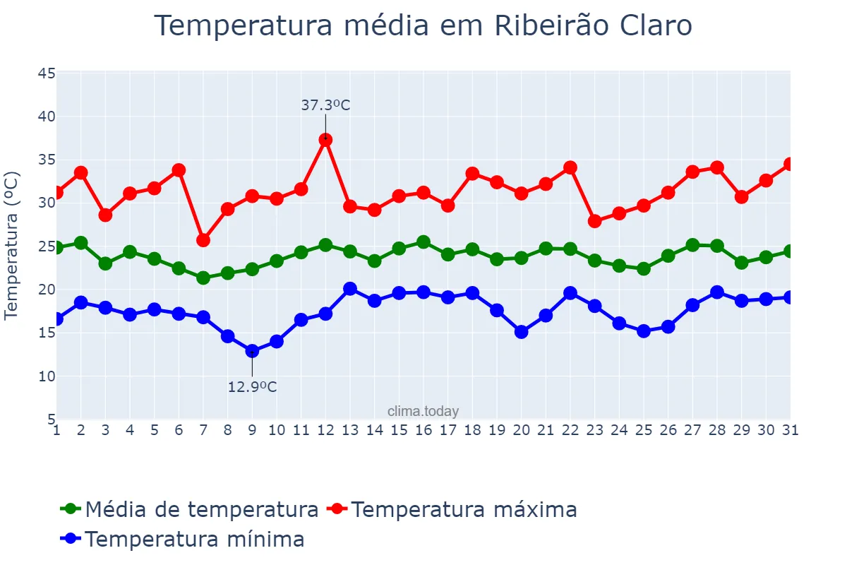 Temperatura em dezembro em Ribeirão Claro, PR, BR