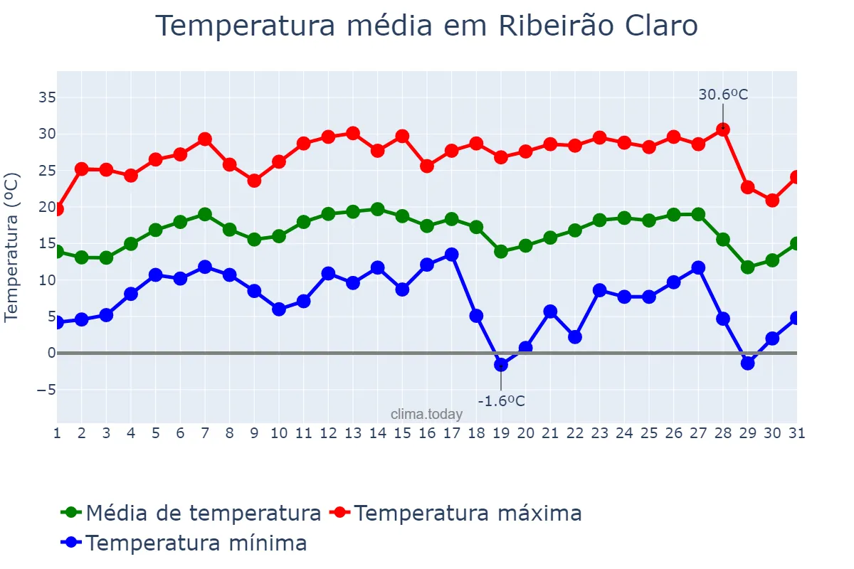 Temperatura em julho em Ribeirão Claro, PR, BR