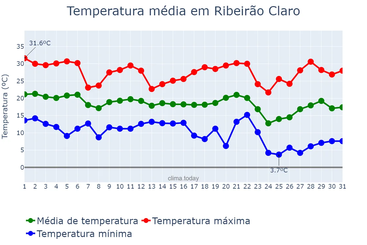 Temperatura em maio em Ribeirão Claro, PR, BR