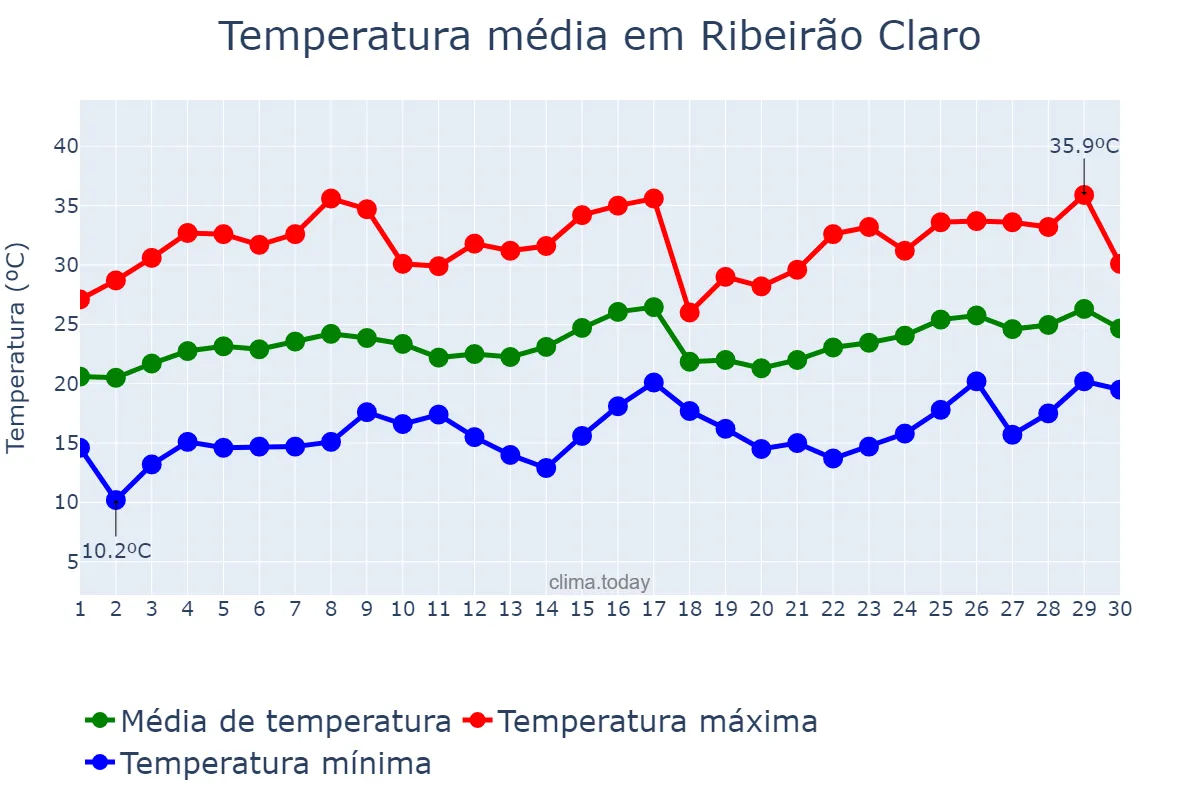 Temperatura em novembro em Ribeirão Claro, PR, BR