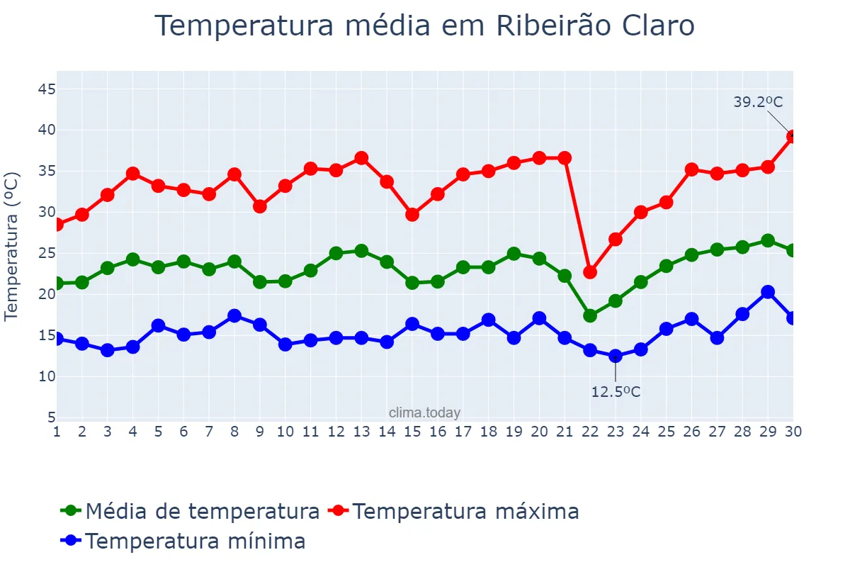 Temperatura em setembro em Ribeirão Claro, PR, BR