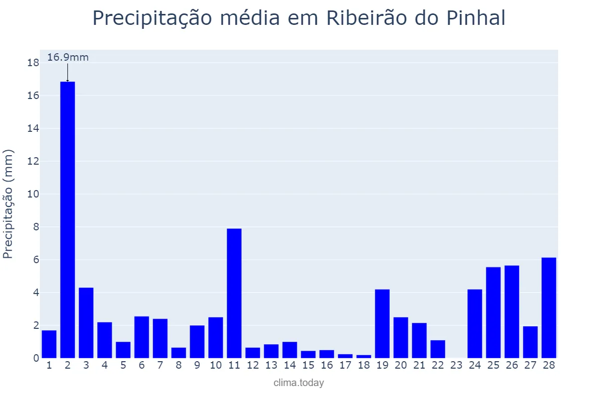 Precipitação em fevereiro em Ribeirão do Pinhal, PR, BR