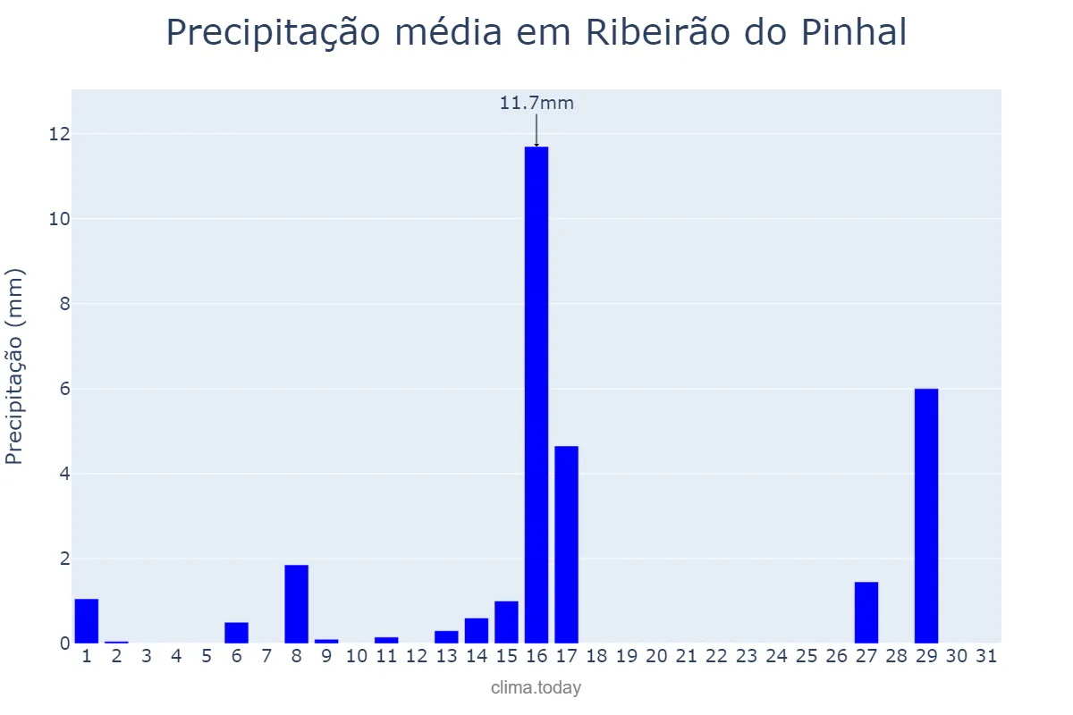 Precipitação em julho em Ribeirão do Pinhal, PR, BR