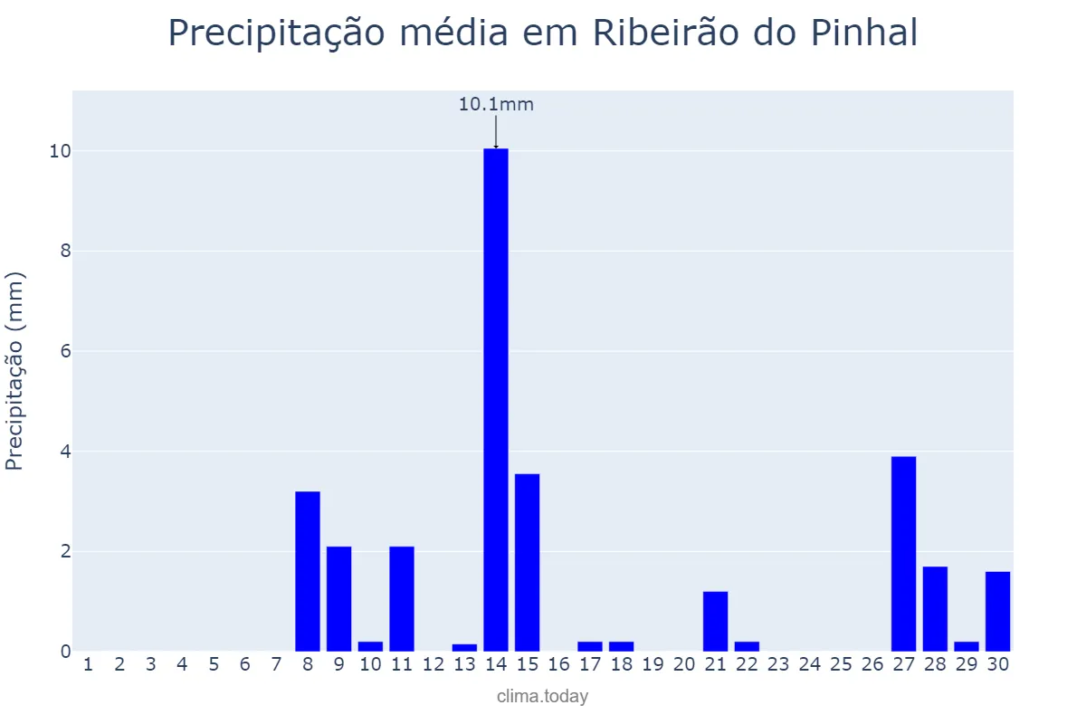 Precipitação em setembro em Ribeirão do Pinhal, PR, BR