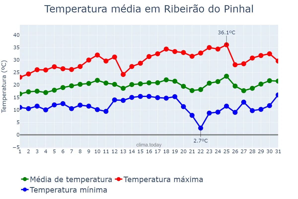 Temperatura em agosto em Ribeirão do Pinhal, PR, BR