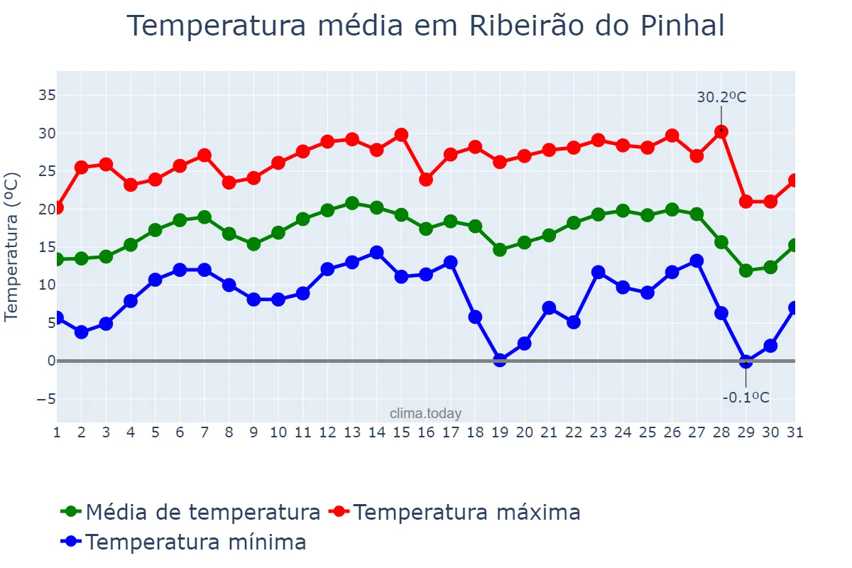 Temperatura em julho em Ribeirão do Pinhal, PR, BR