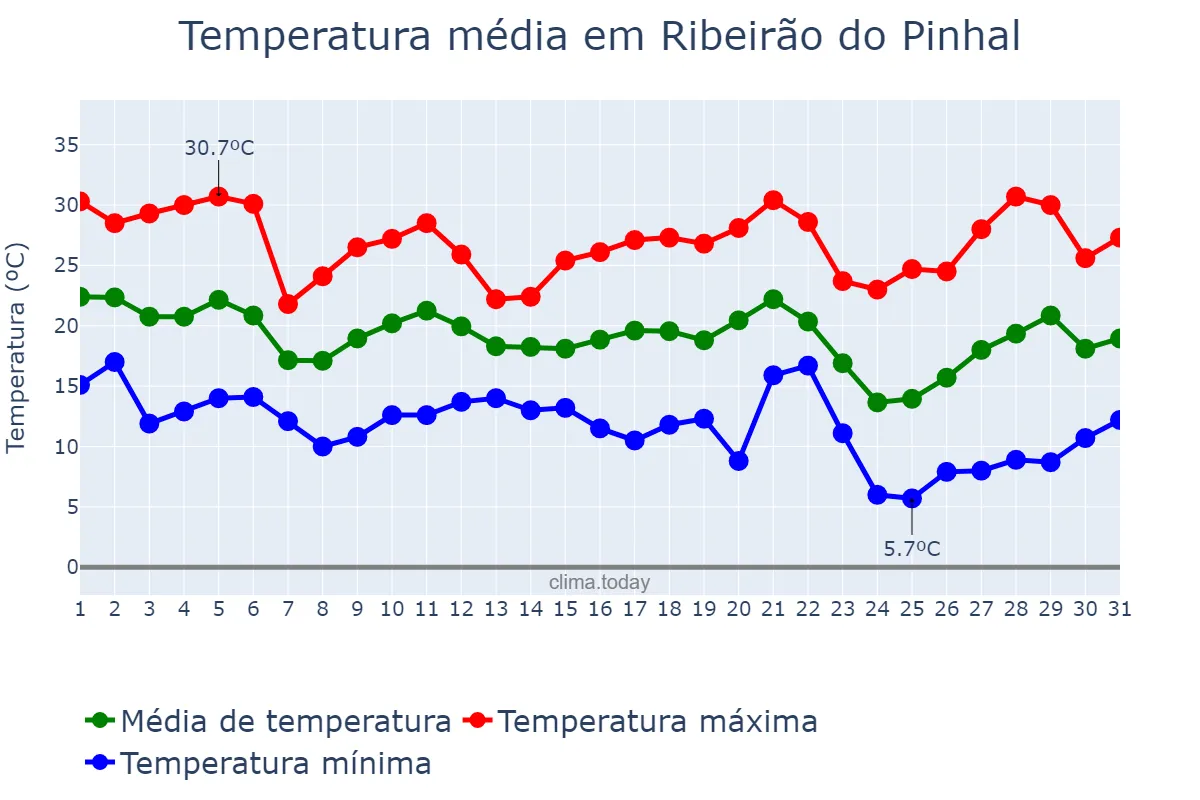 Temperatura em maio em Ribeirão do Pinhal, PR, BR