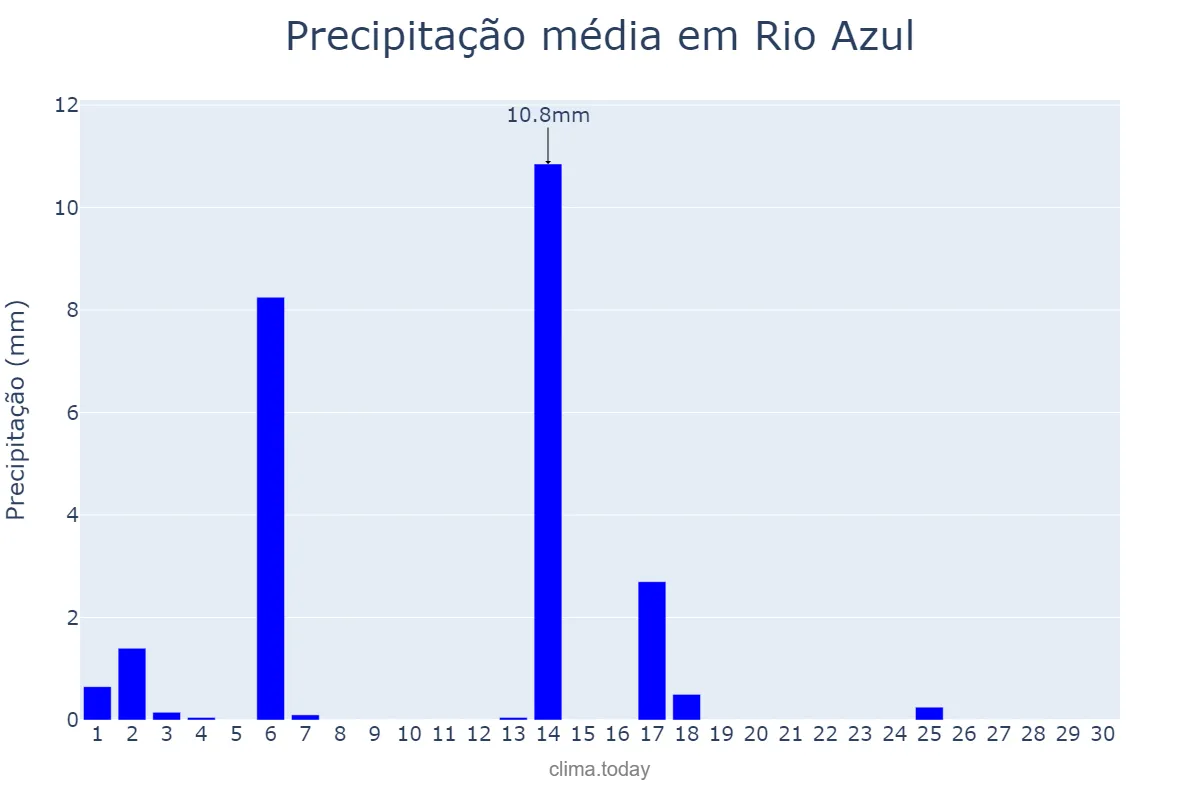 Precipitação em abril em Rio Azul, PR, BR